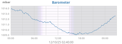 daybarometer