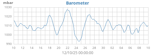 monthbarometer