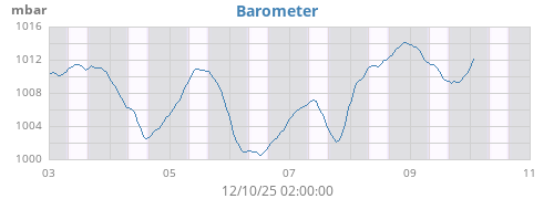 weekbarometer