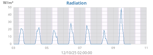 weekradiation